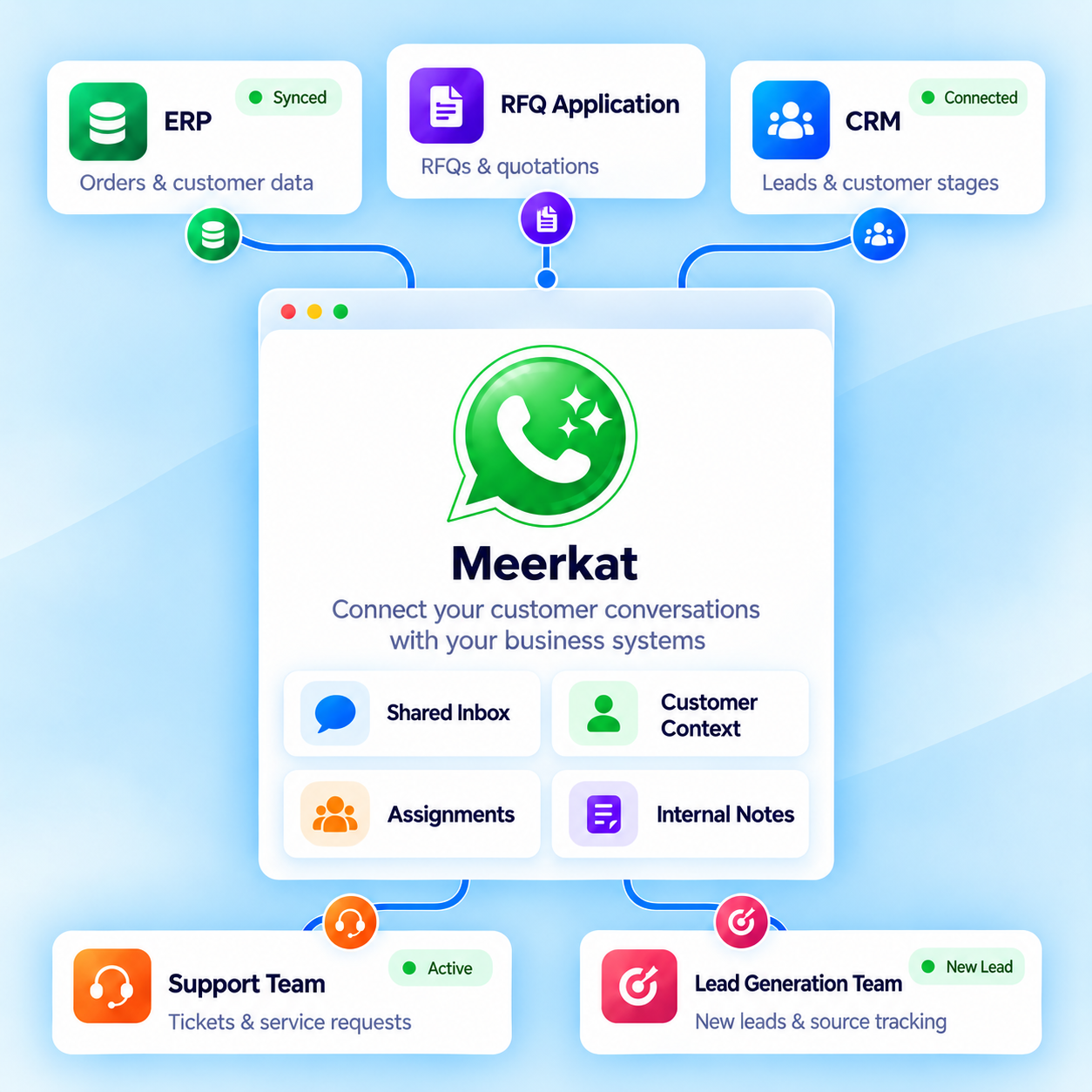 Meerkat feature illustration: Connect with Your Business Applications